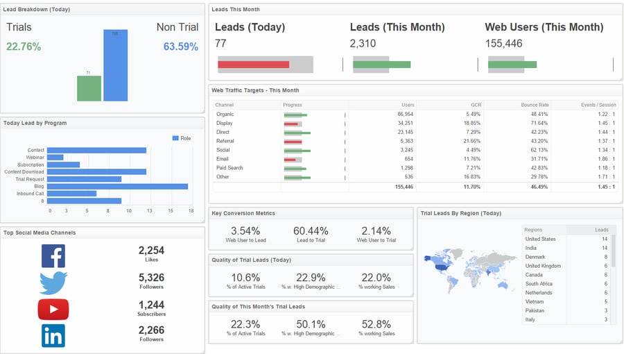 What Are Key Performance Indicators in Marketing?